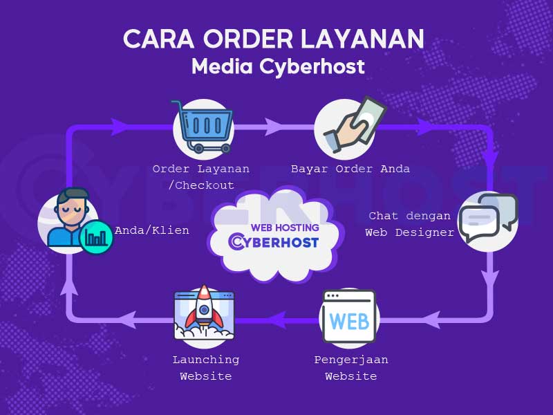 Cara Order Layanan